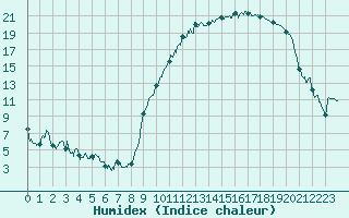 Courbe de l'humidex pour Saint-Girons (09)