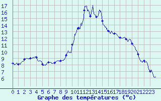 Courbe de tempratures pour Vaujany (38)