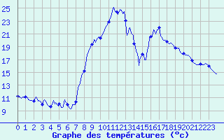 Courbe de tempratures pour Thimert (28)