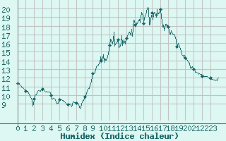 Courbe de l'humidex pour Rodez (12)