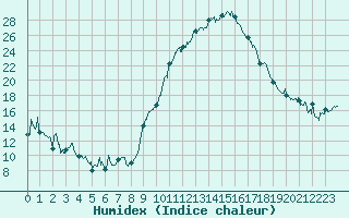 Courbe de l'humidex pour Avignon (84)