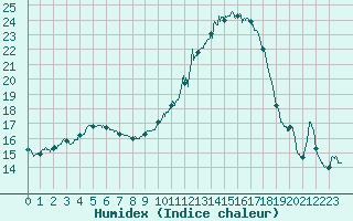 Courbe de l'humidex pour Chlons-en-Champagne (51)