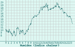 Courbe de l'humidex pour Aubenas - Lanas (07)