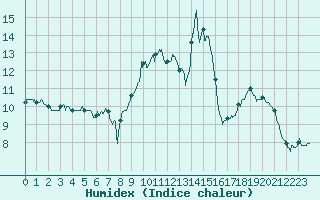 Courbe de l'humidex pour Roanne (42)