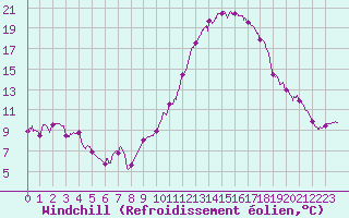 Courbe du refroidissement olien pour Carcassonne (11)