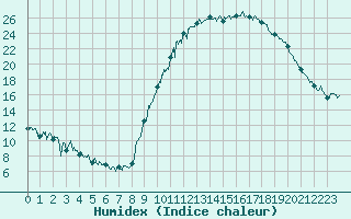 Courbe de l'humidex pour Bagnres-de-Luchon (31)