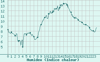 Courbe de l'humidex pour Montpellier (34)