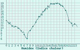 Courbe de l'humidex pour Saint-Dizier (52)