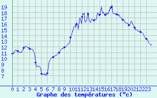 Courbe de tempratures pour Longchamp (75)