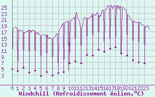 Courbe du refroidissement olien pour Nancy - Ochey (54)