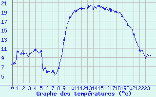 Courbe de tempratures pour Hyres (83)