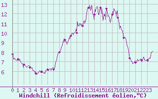 Courbe du refroidissement olien pour Cap Corse (2B)