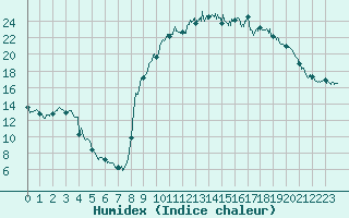 Courbe de l'humidex pour Cazaux (33)