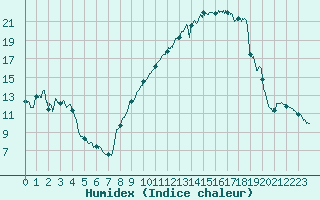 Courbe de l'humidex pour Brianon (05)
