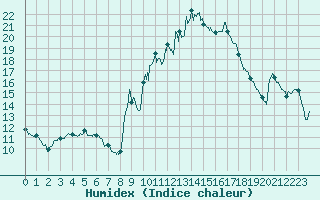 Courbe de l'humidex pour Nmes - Courbessac (30)