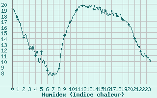 Courbe de l'humidex pour Bziers Cap d'Agde (34)