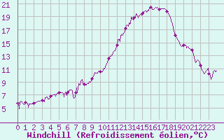 Courbe du refroidissement olien pour Dijon / Longvic (21)