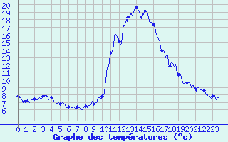 Courbe de tempratures pour Brianon (05)