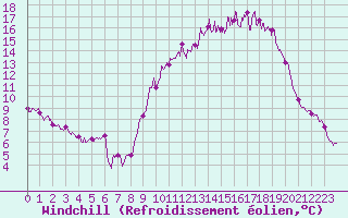 Courbe du refroidissement olien pour Le Montat (46)