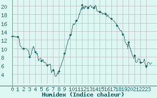 Courbe de l'humidex pour Salon-de-Provence (13)