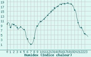 Courbe de l'humidex pour Vichy (03)