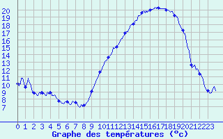 Courbe de tempratures pour Toussus-le-Noble (78)