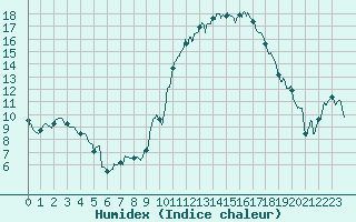 Courbe de l'humidex pour Montauban (82)