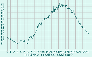 Courbe de l'humidex pour Quimper (29)