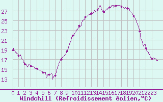 Courbe du refroidissement olien pour Grenoble/St-Etienne-St-Geoirs (38)