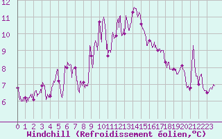 Courbe du refroidissement olien pour Ste (34)