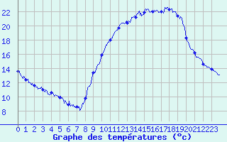 Courbe de tempratures pour Grandchamp (89)