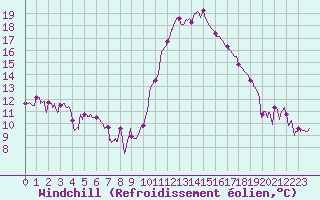 Courbe du refroidissement olien pour Toulouse-Blagnac (31)