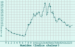 Courbe de l'humidex pour Serralongue (66)