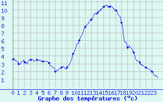 Courbe de tempratures pour Brest (29)