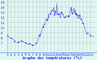 Courbe de tempratures pour Coray (29)
