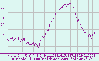 Courbe du refroidissement olien pour Clermont-Ferrand (63)