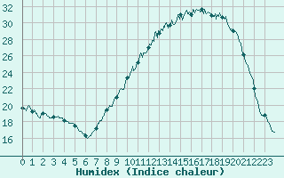 Courbe de l'humidex pour Colmar (68)