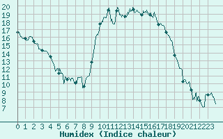 Courbe de l'humidex pour Guret Saint-Laurent (23)