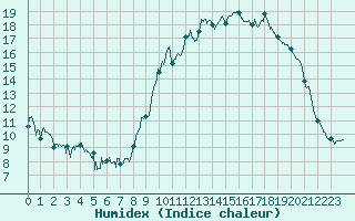 Courbe de l'humidex pour Bagnres-de-Luchon (31)