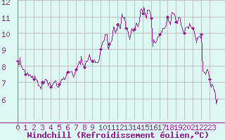 Courbe du refroidissement olien pour La Roche-sur-Yon (85)