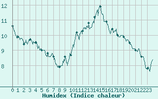 Courbe de l'humidex pour Troyes (10)