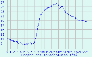 Courbe de tempratures pour Figari (2A)