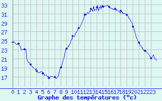Courbe de tempratures pour Avignon (84)