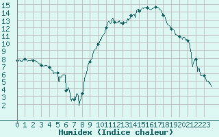 Courbe de l'humidex pour Montpellier (34)