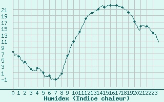 Courbe de l'humidex pour Paray-le-Monial - St-Yan (71)