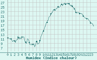 Courbe de l'humidex pour Chteaudun (28)