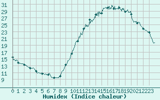 Courbe de l'humidex pour Toulouse-Blagnac (31)