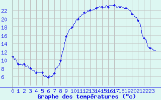 Courbe de tempratures pour Genouillac (23)