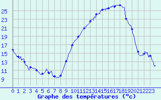 Courbe de tempratures pour Rochefort Saint-Agnant (17)