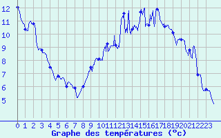 Courbe de tempratures pour Avord (18)